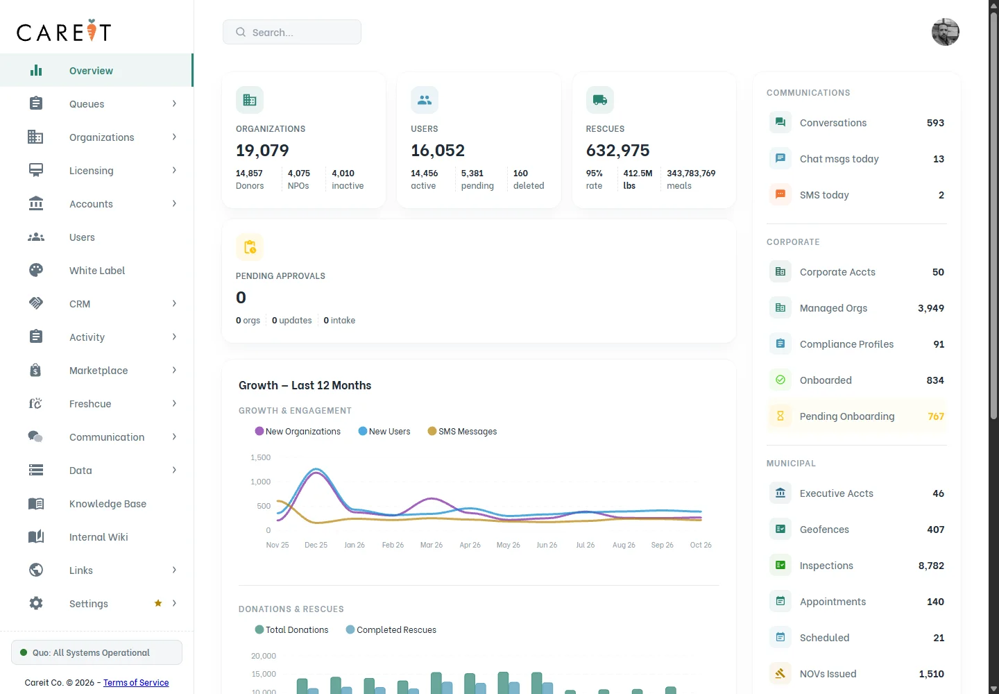 Careit — administration dashboard overview