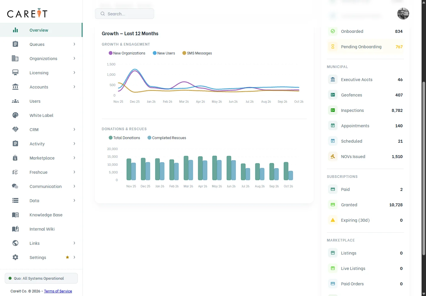 Careit — growth, donations and rescue activity charts